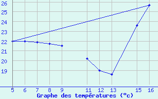 Courbe de tempratures pour Oaxaca, Oax.