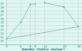 Courbe de l'humidex pour Kamishli