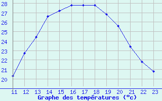 Courbe de tempratures pour Aigrefeuille d