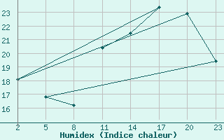 Courbe de l'humidex pour Gand (Be)