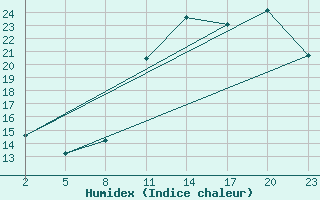 Courbe de l'humidex pour Gand (Be)