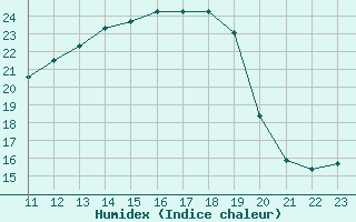 Courbe de l'humidex pour San Chierlo (It)