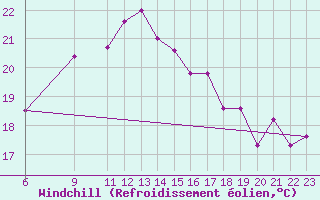 Courbe du refroidissement olien pour Mersa Matruh