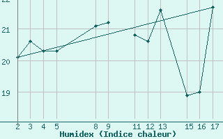 Courbe de l'humidex pour Curitibanos