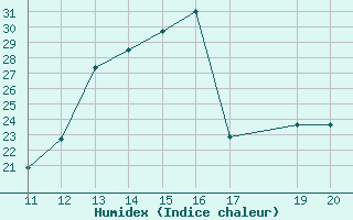 Courbe de l'humidex pour Herbault (41)