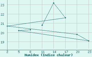 Courbe de l'humidex pour Gand (Be)