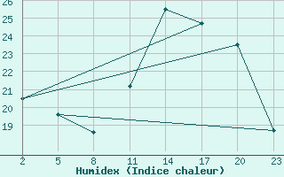 Courbe de l'humidex pour Beitem (Be)