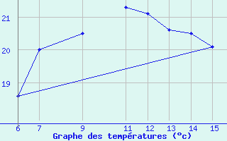 Courbe de tempratures pour Yesilirmak