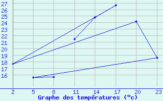 Courbe de tempratures pour Gand (Be)