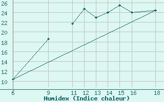 Courbe de l'humidex pour Huesca (Esp)