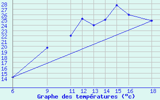 Courbe de tempratures pour Huesca (Esp)