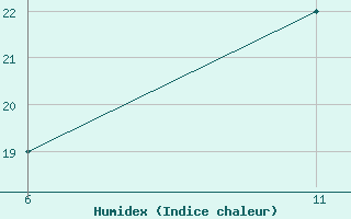 Courbe de l'humidex pour le bateau 9VAX3