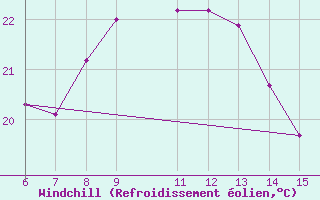 Courbe du refroidissement olien pour Yesilirmak