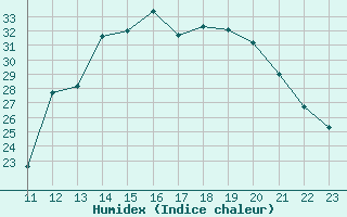 Courbe de l'humidex pour Herbault (41)