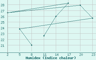 Courbe de l'humidex pour Gand (Be)