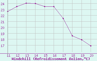 Courbe du refroidissement olien pour Bar