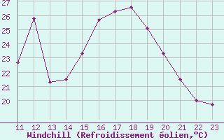 Courbe du refroidissement olien pour Rochefort Saint-Agnant (17)