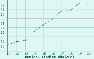 Courbe de l'humidex pour Puerto Maldonado