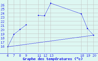 Courbe de tempratures pour Pazin