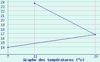 Courbe de tempratures pour La Comella (And)