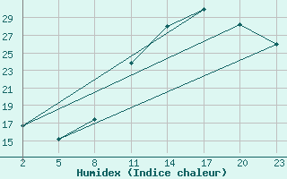 Courbe de l'humidex pour Gand (Be)