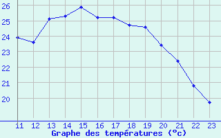 Courbe de tempratures pour Rochefort Saint-Agnant (17)