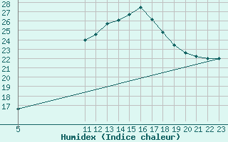 Courbe de l'humidex pour Viana Do Castelo-Chafe