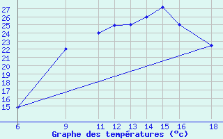 Courbe de tempratures pour Huesca (Esp)