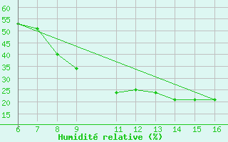 Courbe de l'humidit relative pour El Borma