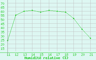 Courbe de l'humidit relative pour Ploeren (56)