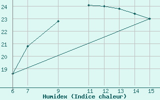 Courbe de l'humidex pour Yesilirmak