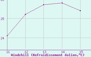 Courbe du refroidissement olien pour Cazaux (33)