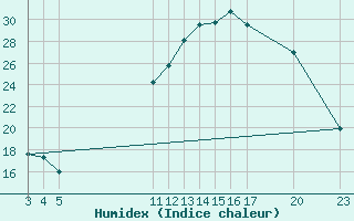 Courbe de l'humidex pour L'Huisserie (53)