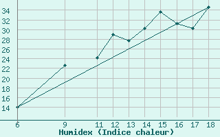 Courbe de l'humidex pour Huesca (Esp)