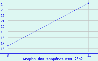 Courbe de tempratures pour Reutte / Tirol