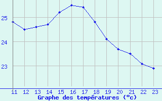 Courbe de tempratures pour Cap Pertusato (2A)