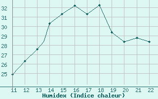 Courbe de l'humidex pour Pastaza / Rio Amazonas