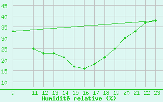 Courbe de l'humidit relative pour Don Benito