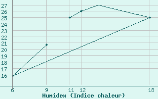 Courbe de l'humidex pour Mecheria