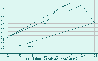 Courbe de l'humidex pour Gand (Be)