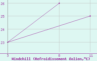 Courbe du refroidissement olien pour le bateau TBWUK50