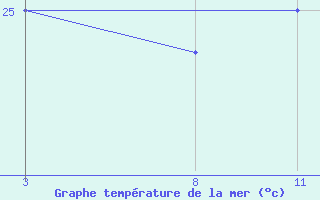 Courbe de temprature de la mer  pour le bateau TBWUK50