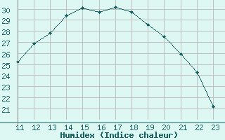 Courbe de l'humidex pour Aizenay (85)