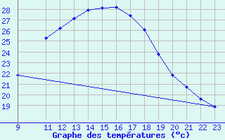 Courbe de tempratures pour Don Benito