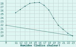 Courbe de l'humidex pour Don Benito