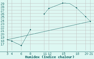 Courbe de l'humidex pour Adrar