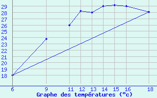 Courbe de tempratures pour Huesca (Esp)