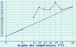 Courbe de tempratures pour Huesca (Esp)