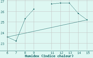 Courbe de l'humidex pour Yesilirmak