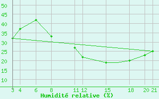 Courbe de l'humidit relative pour Adrar